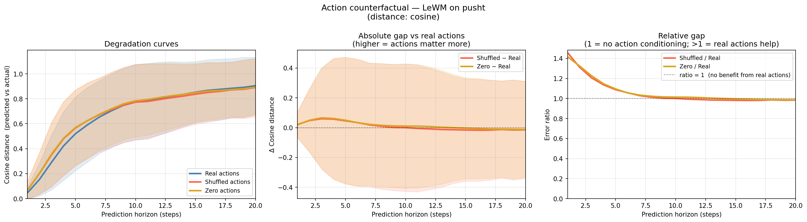 Action counterfactual