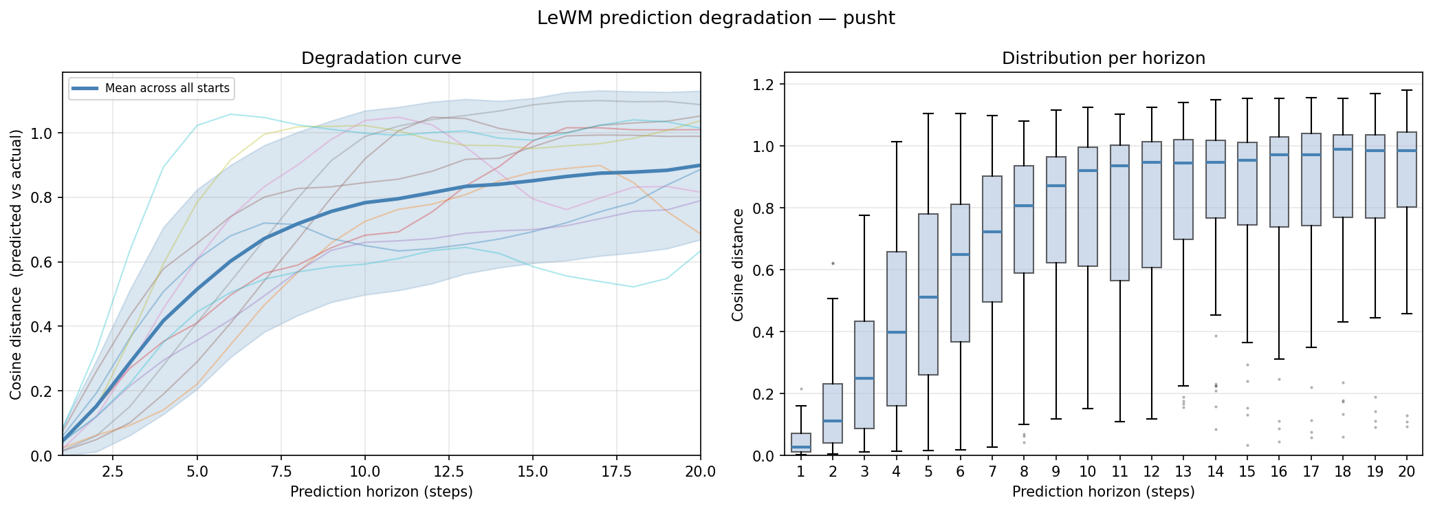 Prediction degradation on PushT