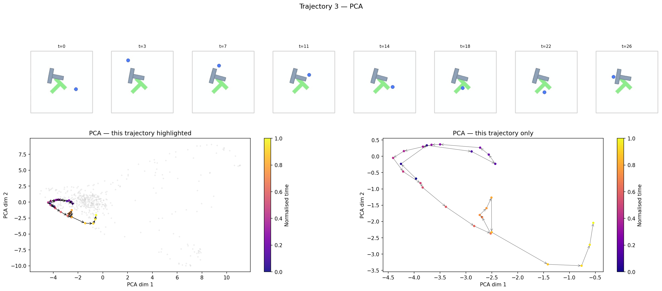 Latent trajectory PCA for trajectory 3
