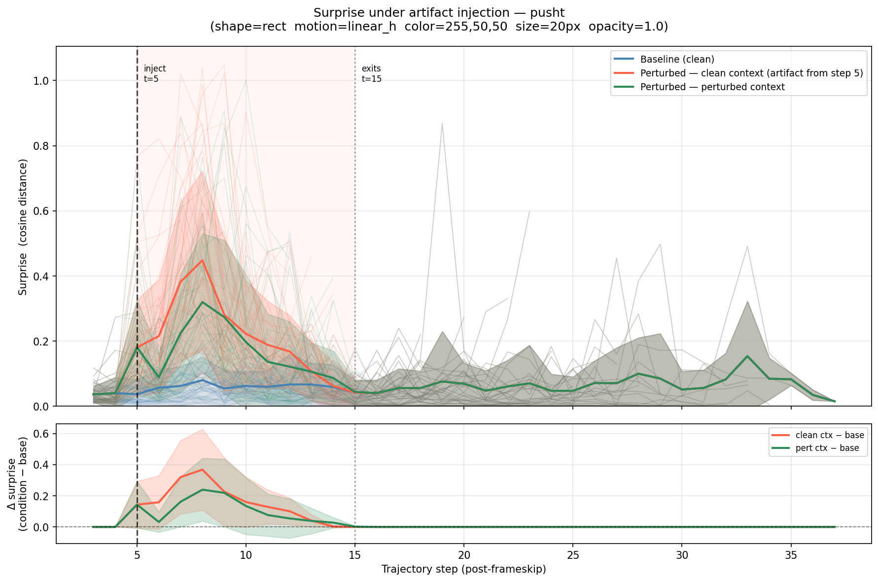 Surprise under artifact injection